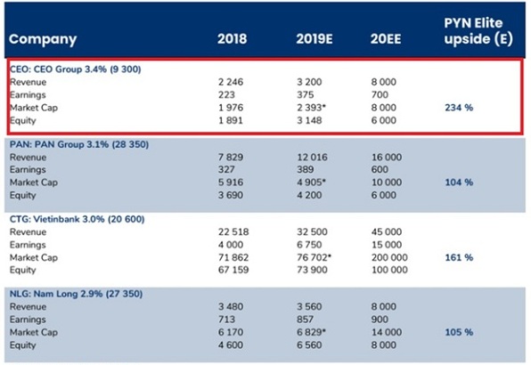 PYN Elite Fund dự phóng cổ phiếu CEO tăng trưởng 234% vào năm 2022