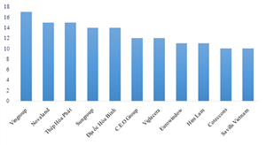 CEO Group lọt vào Top 10 chủ đầu tư bất động sản uy tín năm 2017
