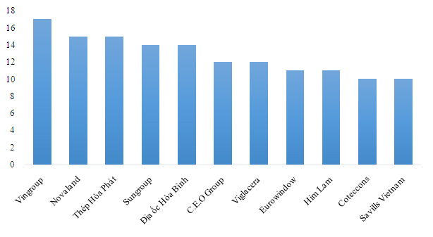 CEO Group登上2017年前十名的信誉房地产业主荣誉榜