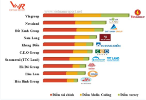 Tập đoàn CEO tiếp tục có tên trong Top 10 Chủ đầu tư bất động sản uy tín năm 2018