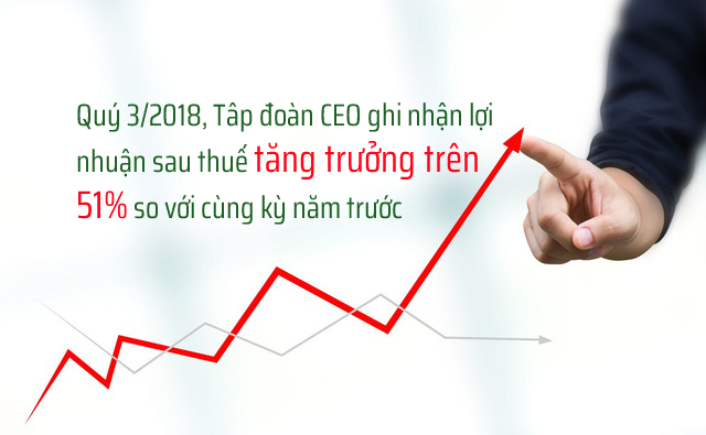 Quý 3/2018, Tập đoàn CEO ghi nhận lợi nhuận sau thuế tăng trưởng trên 51% so với cùng kỳ năm trước
