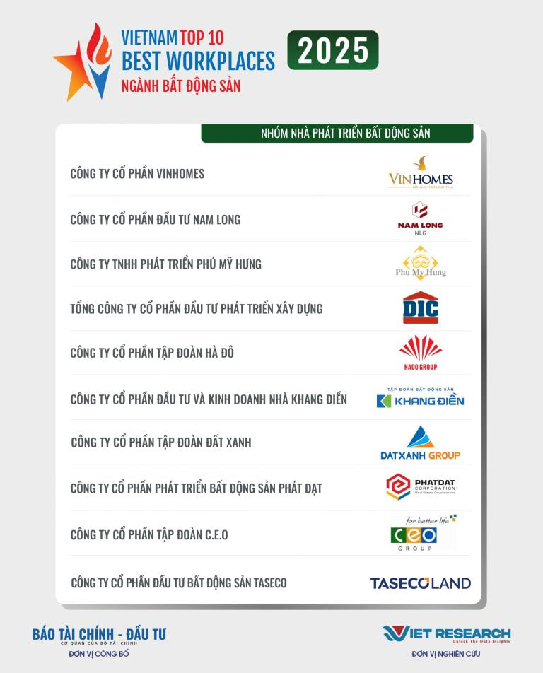 Top10 Nơi Làm Việc Tốt Nhất Việt Nam 2025 – Ngành Bất động Sản